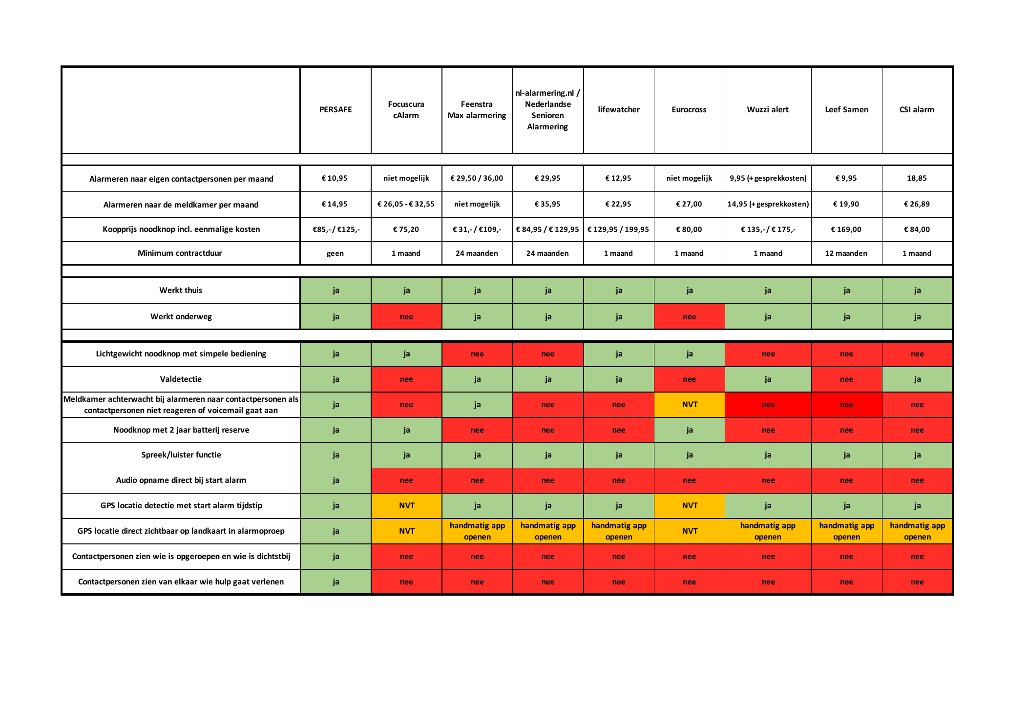Schematisch overzicht van persoonsalarmen met abonnement en hun prijzen, contractduur en functionaliteiten.